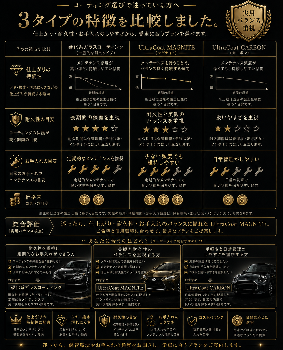 AUTO RE→LUX コーティング3タイプの特徴比較